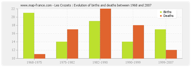 Les Crozets : Evolution of births and deaths between 1968 and 2007